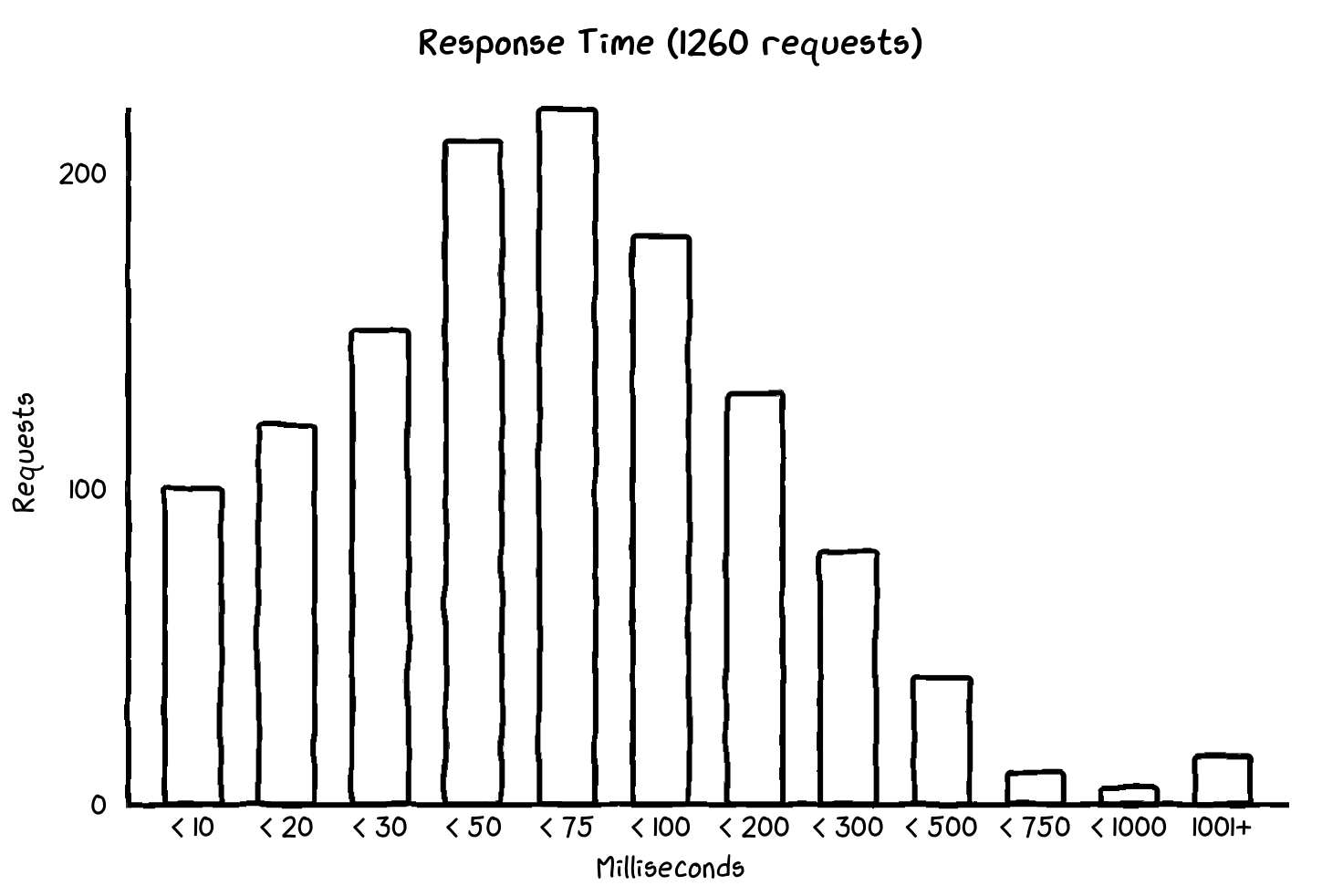 A histogram titled 'Response Time (1260 requests).' The y-axis is the request count and there are 12 buckets ranging from less than 10 milliseconds to greater than 1000 milliseconds. The distribution appears to be a normal bell curve with a mode in the 'less than 75 milliseconds' bucket. The 'greater than 1000' bucket shows a slight bump to indicate a long tail captured by a single bucket. Response Time Histogram